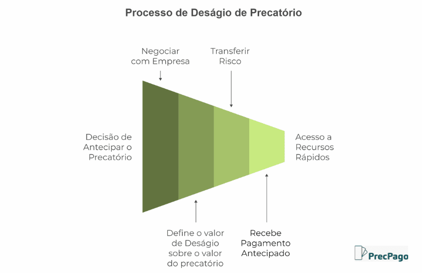 Proceso de deságio de precatório elaborado pela PrecPago