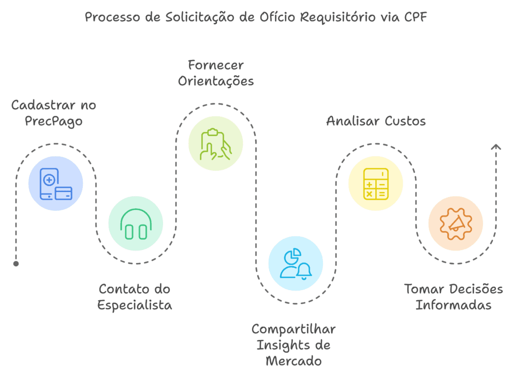 Ilustração de processo de solicitação de ofício requisitório via CPF