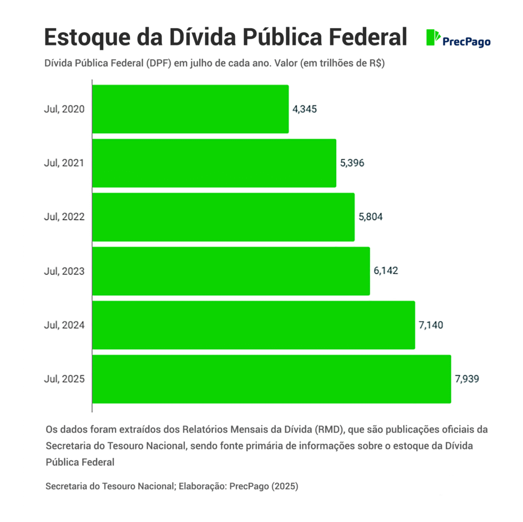 Gráfico da Dívida Pública Federal (DPF) com o comparativo de julho de 2020 à 2025 elaborado pela PrecPago