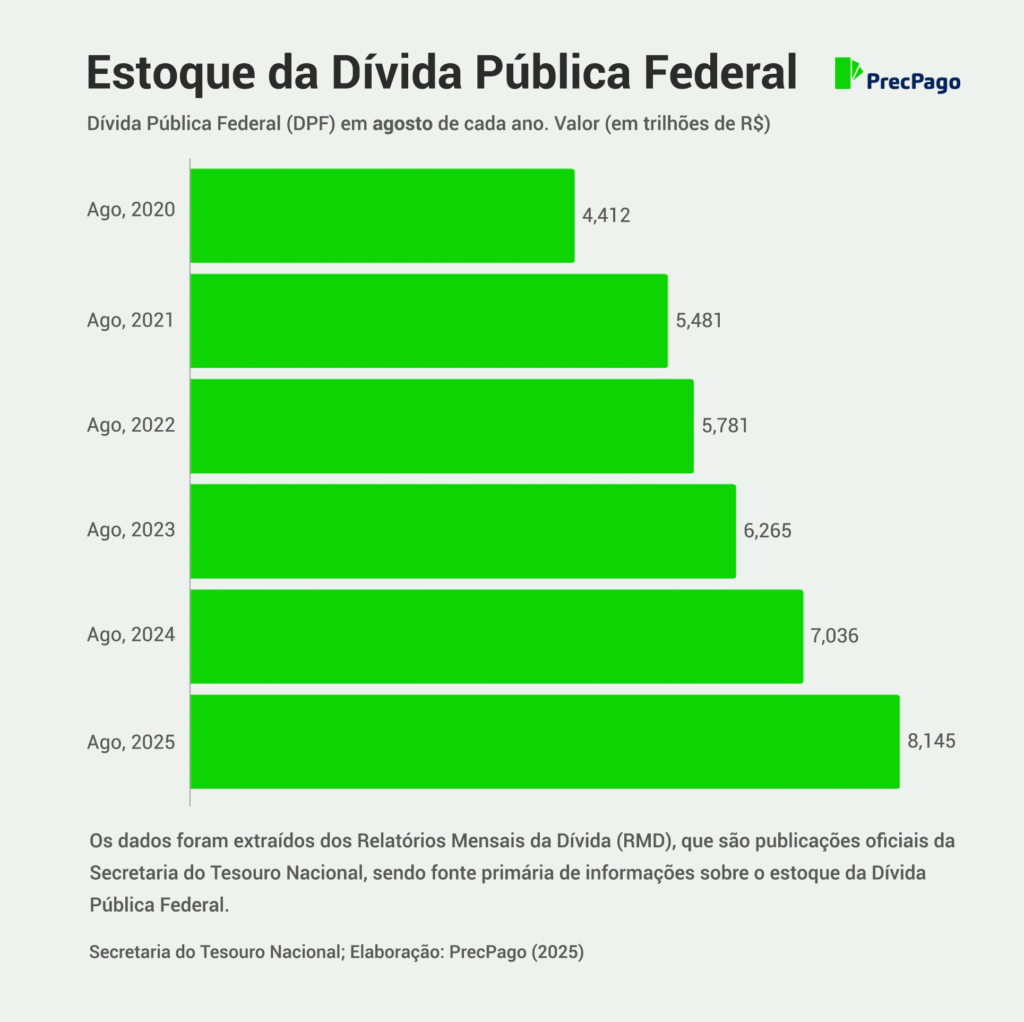 Gráfico da PrecPago que analisa o mês da agosto da Dívida Pública Federal entre 2020 e 2025