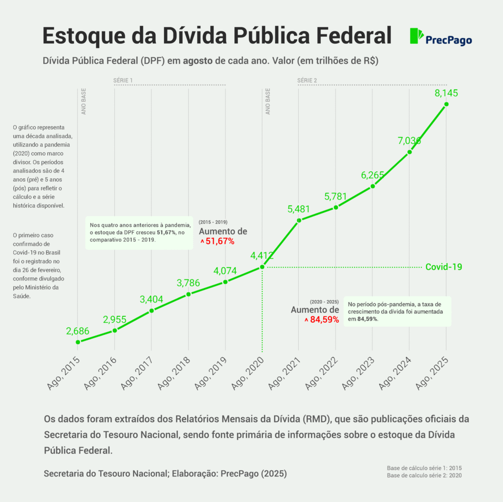 Gráfico da PrecPago que analisa o mês da agosto da Dívida Pública Federal entre 2020 e 2025